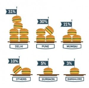 Burger stats